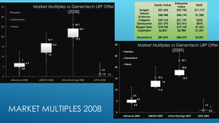 MARKET MULTIPLES 2008
4.8
12
19.7
1.2
7
16.5
26.1
1.4
6.7
16.7
24.1
1.2
0
5
10
15
20
25
30
35
xRevenue 2008 xEBITDA 2008 xPrice/Earnings 2008 xPEG 2008
Market Multiples vs Genentech LRP Offer
(2008)Median
Genentech
Mean
4.3
11.3
16.5
0.9
6.5
15.5
23.1
1.2
5.6
14
18.8
1
0
5
10
15
20
25
30
xRevenue 2009 xEBITDA 2009 xPrice/Earnings 2009 xPEG 2009
Market Multiples vs Genentech LRP Offer
(2009)Median
Genentech
Mean
Equity Value
Enterprise
Value
Debt
Amgen $57,222 $59,752 $11,177
Gilead
Sciences
$48,988 $48,194 $1,300
Celgene $33,163 $31,137 $223
Genezyme $21,570 $21,416 $810
Biogen Idec $18,942 $19,169 $1,563
Cephalon $6,831 $5,982 $1,241
Genentech $87,833 $84,570 $3,001
 