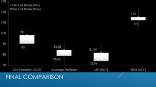 90
78.62
73.94
112
98
84.08
81.54
115
70
80
90
100
110
120
130
Our Valuation (DCF) Average Multiples LRP (DCF) NFM (DCF)
Price of Share (Min)
Price of Share (Max)
FINAL COMPARISON
 