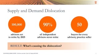 ? ? ?
Supply and Demand Dislocation
RESULT: What’s causing the dislocation?
SUCCESSION LENDING CENTER | 294 Grove Lane East | Suite 120 | Wayzata, MN 55391 2
100,000
advisors set
to retire by 2025
90%
of independent
advisors never retire
50
buyers for every
advisory practice seller
 