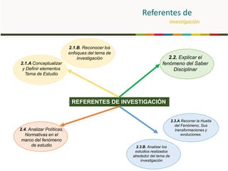 REFERENTES DE INVESTIGACIÓN
2.1.A Conceptualizar
y Definir elementos
Tema de Estudio
2.2. Explicar el
fenómeno del Saber
Disciplinar
2.3.A Recorrer la Huella
del Fenómeno, Sus
transformaciones y
evoluciones.
2.3.B. Analizar los
estudios realizados
alrededor del tema de
investigación
2.1.B. Reconocer los
enfoques del tema de
investigación
2.4. Analizar Políticas,
Normativas en el
marco del fenómeno
de estudio
Referentes de
Investigación
 
