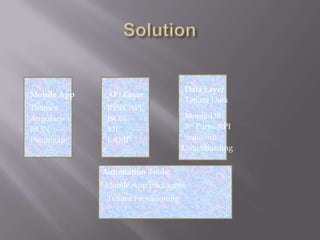 Mobile App
Angularjs
JSON
Phonegap
Themes
API Layer
JSON
YII
LAMP
REST API
Data Layer
3rd Party API
Scale-out
Data Sharding
MongoDB
Tenant Data
Mobile App packagers
Automation Tools:
Tenant Provisioning
 