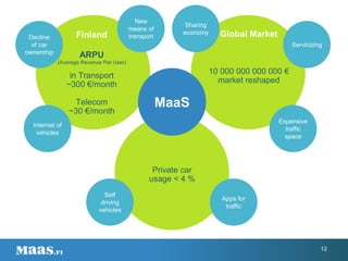 12
Finland
ARPU
(Average Revenue Per User)
in Transport
~300 €/month
Telecom
~30 €/month
Global Market
10 000 000 000 000 €
market reshaped
Private car
usage < 4 %
Servicizing
Sharing
economy
New
means of
transportDecline
of car
ownership
Internet of
vehicles
Self
driving
vehicles
Apps for
traffic
Expensive
traffic
space
MaaS
 
