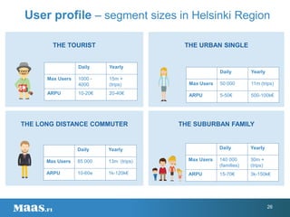 26
THE URBAN SINGLETHE TOURIST
THE LONG DISTANCE COMMUTER THE SUBURBAN FAMILY
Daily Yearly
Max Users 1000 -
4000
15m +
(trips)
ARPU 10-20€ 20-40€
Daily Yearly
Max Users 50 000 11m (trips)
ARPU 5-50€ 500-100k€
Daily Yearly
Max Users 85 000 13m (trips)
ARPU 10-60e 1k-120k€
Daily Yearly
Max Users 140 000
(families)
30m +
(trips)
ARPU 15-70€ 3k-150k€
User profile – segment sizes in Helsinki Region
 