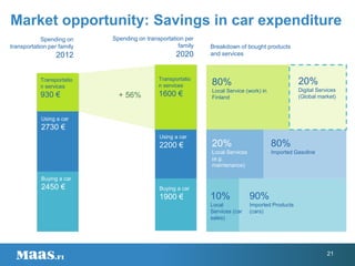 Market opportunity: Savings in car expenditure
Spending on
transportation per family
2012
Transportatio
n services
930 €
Using a car
2730 €
Buying a car
2450 €
Transportatio
n services
1600 €
Using a car
2200 €
Buying a car
1900 €
Spending on transportation per
family
2020
+ 56%
80%
Local Service (work) in
Finland
80%
Imported Gasoline
90%
Imported Products
(cars)
20%
Digital Services
(Global market)
20%
Local Services
(e.g.
maintenance)
10%
Local
Services (car
sales)
Breakdown of bought products
and services
21
 