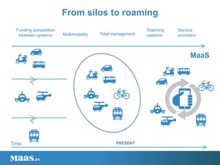 Time
Funding competition
between systems Multimodality Total management
Roaming
systems
Service
providers
MaaS
From silos to roaming
PRESENT
 