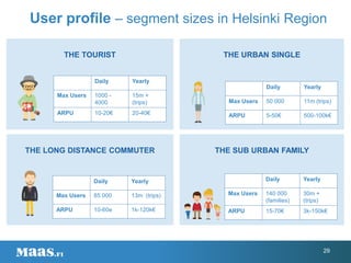 29
THE URBAN SINGLETHE TOURIST
THE LONG DISTANCE COMMUTER THE SUB URBAN FAMILY
Daily Yearly
Max Users 1000 -
4000
15m +
(trips)
ARPU 10-20€ 20-40€
Daily Yearly
Max Users 50 000 11m (trips)
ARPU 5-50€ 500-100k€
Daily Yearly
Max Users 85 000 13m (trips)
ARPU 10-60e 1k-120k€
Daily Yearly
Max Users 140 000
(families)
30m +
(trips)
ARPU 15-70€ 3k-150k€
User profile – segment sizes in Helsinki Region
 
