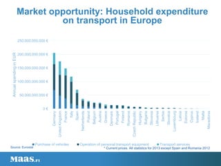 Source: Eurostat
0 €
50,000,000,000 €
100,000,000,000 €
150,000,000,000 €
200,000,000,000 €
250,000,000,000 €
Germany
UnitedKingdom
France
Italy
Spain
Netherlands
Poland
Belgium
Austria
Greece
Denmark
Portugal
Finland
Romania
CzechRepublic
Hungary
Bulgaria
Slovenia
Lithuania
Serbia
Slovakia
Luxembourg
Latvia
Estonia
Cyprus
Iceland
Malta
Macedonia
AnnualspendinginEUR
Purchase of vehicles Operation of personal transport equipment Transport services
* Current prices. All statistics for 2013 except Spain and Romania 2012
Market opportunity: Household expenditure
on transport in Europe
 