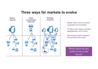 Winner
takes all
Public	
transportation
Takes it all
Roaming
ecosystem
Three ways for markets to evolve
Winner	Takes	it	all is	a	lucrative	
proposition	for	incumbents
PT	takes	it	all is	always	restricted	
geographically	 and	in	choice
Roaming	Ecosystem	empowers	
the	consumer	with	choice
Which	option	do	you	
prefer	to	see	as	the	
future?	
 