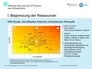 I. Begrenzung der Ressourcen
      KfW-Studie: Identifikation kritischer mineralischer Rohstoffe
                                                                                                        Zone V und VI:
                                                                                                         sehr kritisch:
                                                                                                         Germanium, Rhenium, Antimon
                                                                                                           kritisch:
                                                                                                           Indium, Wolfram, Seltene Erden,
                                                                                                           Gallium, Palladium, Silber, Zinn,
                                                                                                           Niob, Chrom, Bismut
                                                                                                        Große Bedeutung der
                                                                                                         identifizierten Rohstoffe für die
                                                                                                         derzeitige Wertschöpfung
                                                                                                         Deutschlands und für
                                                                                                         Zukunftstechnologien
                                                                                                         (z.B. IKT, Umbau
                                                                                                         Energieversorgung).

          • Datenpunkte für Industrieminerale, Steine und Erden: blau, für Metalle: rot
          • Je näher der Datenwert bei 1 liegt, ums so höher wird das Versorgungsrisiko bzw. die
            Vulnerabilität eingeschätzt.
Seite 10 I Rohstoffknappheit - Mythos oder Realität | Juni 2012 | Werner Maass                     © VDI Zentrum Ressourceneffizienz GmbH
 