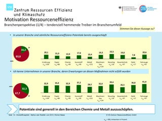 Motivation Ressourceneffizienz
Branchenperspektive (1/4) – tendenziell hemmende Treiber im Branchenumfeld
                                                                                                                                                    Stimmen Sie dieser Aussage zu?

   • In unserer Branche sind sämtliche Ressourceneffizienz-Potentiale bereits ausgeschöpft



                             ja
                   16,2
                                                   20,1                                                                 19,3          23,5           19,0                    20,6
                                                                  15,3              12,4       17,6
                                                                                                           10,4                                                   7,8
            83,8
    nein
                                                Ernährung        Papier            Chemie    Kunststoff    Metall    Maschinen-     Recycling   Steuertechnik    Optik     Fahrzeuge
                                                 nug =109        nug =88           nug =99    nug =90     nug =153      bau          nug =26       nug =97       nug =17    nug =93
                                                                                                                      nug =134

    • Ich kenne Unternehmen in unserer Branche, deren Erwartungen an diesen Maßnahmen nicht erfüllt wurden



                                                                                               37,2                                   39,4                       36,8        41,4
                                                   32,9           35,4              32,9                               32,0
                                                                                                           28,2                                      26,5
   nein
                    32,3
           67,7
                             ja                 Ernährung        Papier            Chemie    Kunststoff    Metall    Maschinen-     Recycling   Steuertechnik    Optik     Fahrzeuge
                                                 nug =109        nug =88           nug =99    nug =90     nug =153      bau          nug =26       nug =97       nug =17    nug =93
                                                                                                                      nug =134




                 Potentiale sind generell in den Bereichen Chemie und Metall auszuschöpfen.
  Seite 19 I Rohstoffknappheit - Mythos oder Realität | Juni 2012 | Werner Maass                                                  © VDI Zentrum Ressourceneffizienz GmbH

                                                                                                                               nug = 906, Antworten in Prozent
 