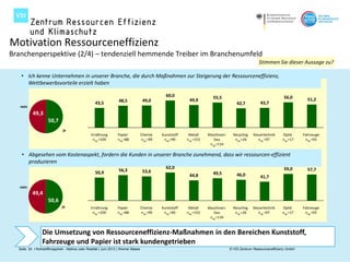 Motivation Ressourceneffizienz
Branchenperspektive (2/4) – tendenziell hemmende Treiber im Branchenumfeld
                                                                                                                                                   Stimmen Sie dieser Aussage zu?

   • Ich kenne Unternehmen in unserer Branche, die durch Maßnahmen zur Steigerung der Ressourceneffizienz,
     Wettbewerbsvorteile erzielt haben

                                                                                               60,0                    55,5                                      56,0
                                                                  48,5              49,0                   49,9                                                              51,2
                                                   43,5                                                                               42,7          43,7
   nein
           49,3
                    50,7
                              ja
                                                Ernährung        Papier            Chemie    Kunststoff    Metall    Maschinen-     Recycling   Steuertechnik   Optik      Fahrzeuge
                                                 nug =109        nug =88           nug =99    nug =90     nug =153      bau          nug =26       nug =97      nug =17     nug =93
                                                                                                                      nug =134

    • Abgesehen vom Kostenaspekt, fordern die Kunden in unserer Branche zunehmend, dass wir ressourcen-effizient
      produzieren
                                                                                               62,0                                                              59,0        57,7
                                                                  56,3              53,6
                                                   50,9                                                                49,5           46,0
                                                                                                           44,8                                     41,7

   nein
          49,4
                    50,6
                             ja                 Ernährung        Papier            Chemie    Kunststoff    Metall    Maschinen-     Recycling   Steuertechnik   Optik      Fahrzeuge
                                                 nug =109        nug =88           nug =99    nug =90     nug =153      bau          nug =26       nug =97      nug =17     nug =93
                                                                                                                      nug =134



                 Die Umsetzung von Ressourceneffizienz-Maßnahmen in den Bereichen Kunststoff,
                 Fahrzeuge und Papier ist stark kundengetrieben
  Seite 20 I Rohstoffknappheit - Mythos oder Realität | Juni 2012 | Werner Maass                                                  © VDI Zentrum Ressourceneffizienz GmbH
 