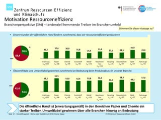 Motivation Ressourceneffizienz
Branchenperspektive (3/4) – tendenziell hemmende Treiber im Branchenumfeld
                                                                                                                                                   Stimmen Sie dieser Aussage zu?

   • Unsere Kunden der öffentlichen Hand fordern zunehmend, dass wir ressourceneffizient produzieren



                              ja                                                                                                                                 41,0
                                                                  37,6              36,9                               33,4
                                                   31,2                                        31,8                                   27,1          28,5                     29,0
                    30,6                                                                                   25,9

           69,4
    nein
                                                Ernährung        Papier            Chemie    Kunststoff    Metall    Maschinen-     Recycling   Steuertechnik   Optik      Fahrzeuge
                                                 nug =109        nug =88           nug =99    nug =90     nug =153      bau          nug =26       nug =97      nug =17     nug =93
                                                                                                                      nug =134

    • Ökozertifikate und Umweltlabel gewinnen zunehmend an Bedeutung beim Produktabsatz in unserer Branche
                                                                  65,5
                                                   53,2                             53,0                   53,8        56,0                         58,3                     57,0
                                                                                               52,4                                                              48,2
                                                                                                                                      46,0

   nein
           45,4
                    54,6
                              ja                Ernährung        Papier            Chemie    Kunststoff    Metall    Maschinen-     Recycling   Steuertechnik   Optik      Fahrzeuge
                                                 nug =109        nug =88           nug =99    nug =90     nug =153      bau          nug =26       nug =97      nug =17     nug =93
                                                                                                                      nug =134



                 Die öffentliche Hand ist (erwartungsgemäß) in den Bereichen Papier und Chemie ein
                 starker Treiber. Umweltlabel gewinnen über alle Branchen hinweg an Bedeutung
  Seite 21 I Rohstoffknappheit - Mythos oder Realität | Juni 2012 | Werner Maass                                                  © VDI Zentrum Ressourceneffizienz GmbH
 