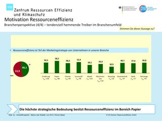 Motivation Ressourceneffizienz
Branchenperspektive (4/4) – tendenziell hemmende Treiber im Branchenumfeld
                                                                                                                                                   Stimmen Sie dieser Aussage zu?




   • Ressourceneffizienz ist Teil der Marketingstrategie von Unternehmen in unserer Branche


                                                                  58,5
                                                   50,5                             48,0       52,9                                                 48,7         47,6        49,8
                                                                                                           39,5        43,9
                              ja                                                                                                      30,9
                    46,1
           53,9
    nein
                                                Ernährung        Papier            Chemie    Kunststoff    Metall    Maschinen-     Recycling   Steuertechnik   Optik      Fahrzeuge
                                                 nug =109        nug =88           nug =99    nug =90     nug =153      bau          nug =26       nug =97      nug =17     nug =93
                                                                                                                      nug =134




                 Die höchste strategische Bedeutung besitzt Ressourceneffizienz im Bereich Papier
  Seite 22 I Rohstoffknappheit - Mythos oder Realität | Juni 2012 | Werner Maass                                                  © VDI Zentrum Ressourceneffizienz GmbH
 
