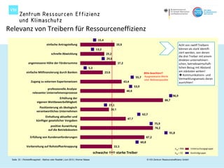 Relevanz von Treibern für Ressourceneffizienz
                                                                                      15,4
                                   einfache Antragstellung                                                 35,9                                                        Acht von zwölf Treibern
                                                                                    13,2                                                                               können als stark identifi-
                                        schnelle Abwicklung                                   25,2                                                                     ziert werden, von denen
                                                                                                                                                                       die drei Treiber mit einem
                                                                                              24,6                                                                     direkten unternehmeri-
                 angemessene Höhe der Fördersumme                                                          37,2                                                        schen, betriebswirtschaft-
                                                                             5,3                                                                                       lichen Bezug mit Abstand
               einfache Mitfinanzierung durch Banken                                                                                                                   am stärksten wirken!
                                                                                             23,6                                   Bitte beachten!!
                                                                                                                                    Ausgewiesene Werte                  Kommunikations- und
                                                                                                                            55,7                                       Vermarktungsansatz daran
                                                                                                                                    sind Relevanzpunkte
                    Zugang zu externen Expertenwissen                                                             43,4                                                 ausrichten!
                                                                                                                           53,9
                                 professionelle Analyse
                                                                                                                    46,6
                     relevanter Unternehmensprozesse
                                                                                                                                                                96,9
                                         Erhöhung der
                                                                                                                                                         86,7
                          eigenen Wettbewerbsfähigkeit
                                                                                                27,1
                           Positionierung als ökologisch
                                                                                                    30,1
                         verantwortliches Unternehmen
                                                                                                                                   62,7
                                Einhaltung aktueller und
                                                                                                                    47,7
                         künftiger gesetzlicher Vorgaben
                                                                                                                                                75,9
                                       positive Auswirkung
                                                                                                                                                76,2
                                     auf die Betriebskosten
                                                                                                                                                             91,8
                   Erfüllung von Kundenanforderungen                                                                                     67,2
                                                                                                                                  60,8
               Vorbereitung auf Rohstoffverknappung                                                   33,3
                                                                                                                                                                  nug = 906       Untersuchungsgruppe
                                                                                   schwache  starke Treiber                                                     nug = 53        Kontrollgruppe

 Seite 23 I Rohstoffknappheit - Mythos oder Realität | Juni 2012 | Werner Maass                                                          © VDI Zentrum Ressourceneffizienz GmbH
 