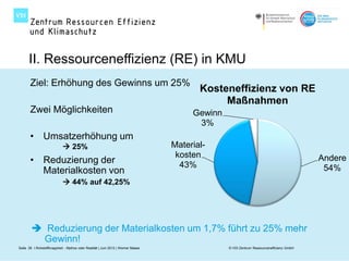 II. Ressourceneffizienz (RE) in KMU
       Ziel: Erhöhung des Gewinns um 25%
                                                                                        Kosteneffizienz von RE
                                                                                             Maßnahmen
       Zwei Möglichkeiten                                                             Gewinn
                                                                                       3%
       • Umsatzerhöhung um
                             25%                                                Material-
                                                                                  kosten                                                Andere
       • Reduzierung der                                                           43%
         Materialkosten von                                                                                                              54%
                             44% auf 42,25%




         Reduzierung der Materialkosten um 1,7% führt zu 25% mehr
          Gewinn!
Seite 26 I Rohstoffknappheit - Mythos oder Realität | Juni 2012 | Werner Maass                 © VDI Zentrum Ressourceneffizienz GmbH
 