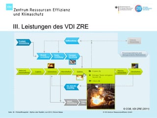 III. Leistungen des VDI ZRE




                                                                                                           © COB, VDI ZRE (2011)
Seite 38 I Rohstoffknappheit - Mythos oder Realität | Juni 2012 | Werner Maass   © VDI Zentrum Ressourceneffizienz GmbH
 