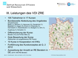 III. Leistungen des VDI ZRE
  • 105 Teilnehmer in 17 Kursen
  • Bundesweite Abdeckung des Angebotes
          (Anzahl Kurse):
          Berlin (1); Bremen (1); Hannover (2); Osnabrück (1);
          Bielefeld (1); Hagen (3); Erfurt (1); Chemnitz (1);
          Darmstadt (1); Kaiserslautern (1); Stuttgart (1); Ulm (1);
          Augsburg (1); Kempten (1)
  • Differenzierung der Kurse:
          Berater (14) und Firmen MAs (3)
  • Gute Bewertung der Kurse
          (Referenten mit ausgewiesener RE Praxis)
  • 10 Kurse in Kooperation mit IHKs
  • Fortführung des Kurskonzeptes ab Q. 2
    2012
  • Ausweitung der Anzahl an RE Beratern in
    DE (2010: 600 RE Berater)
Seite 42 I Rohstoffknappheit - Mythos oder Realität | Juni 2012 | Werner Maass   © VDI Zentrum Ressourceneffizienz GmbH
 