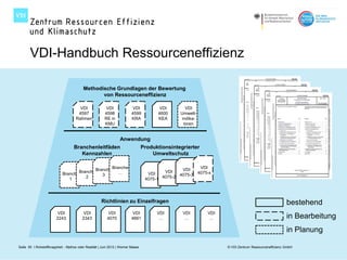 VDI-Handbuch Ressourceneffizienz

                                         Methodische Grundlagen der Bewertung
                                                von Ressourceneffizienz

                                       VDI              VDI               VDI           VDI       VDI
                                      4597             4598              4599          4600     Umwelt-
                                     Rahmen            RE in             KRA           KEA      indika-
                                                       KMU                                       toren


                                                                 Anwendung
                                   Branchenleitfäden                             Produktionsintegrierter
                                      Kennzahlen                                     Umweltschutz

                                                 Branche Branche                                 VDI    VDI
                            Branche Branche         3       …                      VDI    VDI
                                                                                                4075-3 4075-x
                               1       2                                          4075-1 4075-2




                                                     Richtlinien zu Einzelfragen                                                                   bestehend
                         VDI              VDI             VDI             VDI          VDI       VDI       VDI
                        2243             2343            4070            4661           …        …         …                                       in Bearbeitung
                                                                                                                                                   in Planung

Seite 50 I Rohstoffknappheit - Mythos oder Realität | Juni 2012 | Werner Maass                                   © VDI Zentrum Ressourceneffizienz GmbH
 