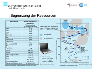 I. Begrenzung der Ressourcen
                                                                                                                                                                              1:0,65
           Rohmaterial                         Rucksackfaktoren
                                                  abiotisches                                                  10000x106

                                                 Primärmaterial                                                                                                        Sand und Kies                 1.1,2            1:6          1:0,1
                                               (Tonne pro Tonne)                Direkter und indirekter                                                                                             Natur-        Stein-
  Sand                                                     1.42                 Ressourcenverbrauch                                                                                                 steine        kohle
                                                                                                                                                                                                                                  Erdöl

  Kalk                                                     1.44                                                                 1000x106                                                                                    1:2
                                                                                                                                                                                                                      Tonsteine                Braun-
  Gips                                                     1.83                                                                                                                                                       Lehme                    kohle
                                                                                                                                                                                                           1:14                                 1:11
  Steinkohle                                               2.36
                                                                                       Rohstoffe                                                                                    1:0,3
                                                                                                                                                                                                                                  Zement
                                                                                                                                                                                                                                   1:10
  Stahl                                                                                                                                                              Phosphat                                 Eisen
                                                           9.32                                                                                                      1:34
  Braunkohle                                                                           Rucksäcke                                                        100x106                         Steinsalz
                                                           9.68                                                                                                                 Gips                Manganerz
                                                                                                                                                                                                         Kaolin




                                                                                                               Produktion (metrische Tonnen) im Jahr 1983
                                                                                                                                                                     Bauxit                 1:0,9
  Ferrochrom                                              13.54                                                                                                               1:5
  Blei (abgeschätzt)                                                                                                                                                                Schwefel
                                                          15.6                                                                                                                             Kalisalze
  Zink                                                    22.18                                                                                             10x106                                  1:27              1:420
                                                                                                                                                                              Zink                                                 Magnesit
  Aluminium                                               37.00                                                                                                             Baryt                                                  Kupfer
                                                                                                                                                                          Bentonit                                                 Chromit
  Nickel                                                 141.29                                                                                                            Asbest                                                  Talk, Pyrophyllit
                                                                                                                                                                           Fluorit                                                 Feldspat
  Kupfer                                                 179.07                                                                                                                              Blei 1:19                             Titanoxid
                                                                                                                                                            1x106
  Silber (abgeschätzt)                                 7,500.00
                                                                                © Fatman 73 – Fotolia.com
  Zinn                                                 8,486.00                                                                                                                                                                        Rohstoffe
                                                                                                                                                                                                            1:350000
  Platin                                                                           mDirekt = 3,4 kg                                                                                                   1:7500                           Rucksäcke
                                                     320,300.00                                                                                                                Silber
                                                                                                                                                                                Gold                                        1:350000
  Gold (abgeschätzt)                                 540,000.00                    mIndirekt = 429 kg                                                                          Platin                                                           SANDKIES.CDR


  Diamanten (abgeschätzt)                           5,260,000.00                Quelle: Schmidt-Bleek (2004)                                                                                                                  Quelle: Schmidt-Bleek (1993)
Seite 6 I Rohstoffknappheit - Mythos oder Realität | Juni 2012 | Werner Maass                                                                                    © VDI Zentrum Ressourceneffizienz GmbH
 