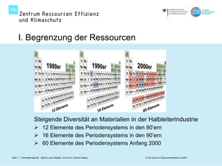 I. Begrenzung der Ressourcen




                      Steigende Diversität an Materialien in der Halbleiterindustrie
                       12 Elemente des Periodensystems in den 80’ern
                       16 Elemente des Periodensystems in den 90’ern
                       60 Elemente des Periodensystems Anfang 2000

Seite 7 I Rohstoffknappheit - Mythos oder Realität | Juni 2012 | Werner Maass   © VDI Zentrum Ressourceneffizienz GmbH
 