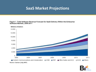 SaaS Market Projections 