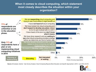 Source : MI analysis; Gartner, “User Survey Analysis: Cloud Computing Requires More Education and Specific Approaches in 2010,” June 2010; N=473 When it comes to cloud computing, which statement most closely describes the situation within your organization? Only  11%  of respondents have a plan or are implementing cloud computing initiatives in 2010 71%  of respondents are unfamiliar or are in the education phase. Portion of survey respondents Planning or implementing Not interested or waiting We are  researching  cloud computing and trying to see if and where it might benefit us I have  not heard of  cloud computing We have looked into cloud computing and  don't expect to develop any plans  related to it or to get involved with it in 2011 I have heard of the term but  don't know what it means We have done research and are  waiting to see  what cloud-computing providers emerge before we determine any kind of action plan We have already developed a plan or plans related to cloud computing and  will be implementing  them in 2010 We expect to  develop a plan  related to cloud computing in 2010 Other 