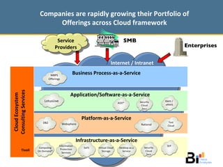 Companies are rapidly growing their Portfolio of Offerings across Cloud framework Cloud Ecosystem Consulting Services Infrastructure-as-a-Service Business Process-as-a-Service Application/Software-as-a-Service Platform-as-a-Service Enterprises SMB Internet / Intranet LotusLive MBPS Offerings Tivoli Service Providers Information Protection Services Virtual Cloud Storage Desktop as a Service Computing On Demand* DB2 Websphere Rational SoFS Security Cloud Svcs Test Cloud SEP Security Cloud Svcs RMIS /  eRMIS AOD* 