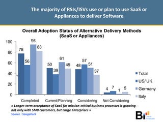 The majority of RSIs/ISVs use or plan to use SaaS or Appliances to deliver Software % « Longer-term acceptance of SaaS for mission-critical business processes is growing -- not only with SMB customers, but Large Enterprises » Source : Saugatuck 
