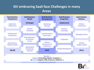 ISV embracing SaaS face Challenges in many Areas SaaS Solution Delivery [Run] SaaS Solution  Enablement [Build] SaaS Business Integration [Implement] Integration Change Management Business Consulting Infrastructure Architecture Development Platform [PaaS] Application Architecture Managed Services Delivery Platform [IaaS] Delivery  Architecture SaaS Business Development [Sell] Lead Generation & Pre-Sales Partners Recruitment & Enablement Marketing Strategy SaaS Business  Model [Package] SaaS Operations  & Customer Service Marketing & Distribution Channels Solution Packaging Need for  : Expertise  [Consulting, Models, Templates…]  &  Services  [Support, Skills, Resources, Platforms…] 