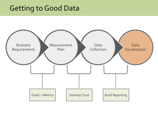 Getting to Good Data
Data
Visualization
Data
Collection
Measurement
Plan
Business
Requirements
Goals = Metrics Develop Trust Build Reporting
 