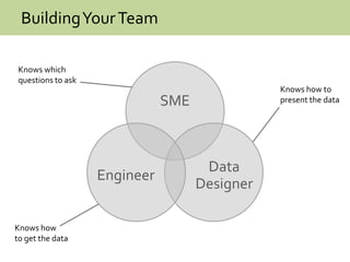 BuildingYourTeam
SME
Data
Designer
Engineer
Knows which
questions to ask
Knows how
to get the data
Knows how to
present the data
 