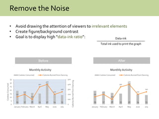 Remove the Noise
• Avoid drawing the attention of viewers to irrelevant elements
• Create figure/background contrast
• Goal is to display high “data-ink ratio”:
19 17 16 15 30 14 13
150
200
100
350
400
200
250
0
100
200
300
400
500
0
5
10
15
20
25
30
35
January February March April May June July
CaloriesBurnedfromDancing
CookiesConsumed
MonthlyActivity
Cookies Consumed Calories Burned from Dancing
19 17 16 15 30 14 13
150
200
100
350
400
200
250
0
100
200
300
400
500
0
5
10
15
20
25
30
35
January February March April May June July
MonthlyActivity
Cookies Consumed Calories Burned from Dancing
Before After
Data-ink
Total ink used to print the graph
 