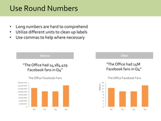 Use Round Numbers
• Long numbers are hard to comprehend
• Utilize different units to clean up labels
• Use commas to help where necessary
Before After
0
2,000,000
4,000,000
6,000,000
8,000,000
10,000,000
12,000,000
14,000,000
16,000,000
Q1 Q2 Q3 Q4
The Office Facebook Fans
0
2
4
6
8
10
12
14
16
Q1 Q2 Q3 Q4
Millions
The Office Facebook Fans
“The Office had 14,184,419
Facebook fans in Q4”
“The Office had 14M
Facebook fans in Q4”
 