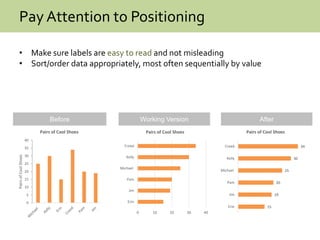 Pay Attention to Positioning
• Make sure labels are easy to read and not misleading
• Sort/order data appropriately, most often sequentially by value
Before Working Version After
0
5
10
15
20
25
30
35
40
PairsofCoolShoes
Pairs of Cool Shoes
0 10 20 30 40
Erin
Jim
Pam
Michael
Kelly
Creed
Pairs of Cool Shoes
15
19
20
25
30
34
Erin
Jim
Pam
Michael
Kelly
Creed
Pairs of Cool Shoes
 