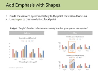Add Emphasis with Shapes
• Guide the viewer’s eye immediately to the point they should focus on
• Use shapes to create a distinct focal point
Before After
Insight: “Dwight’s Dundies collection was the only one that grew quarter over quarter”
Where’s Dwight on this graph?
Gestalt Law of Focal Point
0
2
4
6
8
10
Angela Dwight Ryan Phyllis
Dundies (Awards) Received
Q1 Q2 Q3 Q4
0
2
4
6
8
10
Angela Dwight Ryan Phyllis
Dundies (Awards) Received
Q1 Q2 Q3 Q4
0
2
4
6
8
10
Angela Dwight Ryan Phyllis
Dundies (Awards) Received
Q1 Q2 Q3 Q4
 