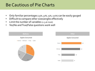 Be Cautious of Pie Charts
• Only familiar percentages (25%, 50%, 75%, 100%) can be easily gauged
• Difficult to compare other sizes/angles effectively
• Limit the number of variables (2-3 at most)
• Yes/No andTrue/False questions work well
Before After
15
14
10
9
Apples Consumed
Darryl Michael Toby Gabe
9
10
14
15
Gabe
Toby
Michael
Darryl
Apples Consumed
 