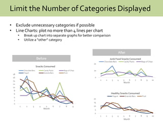 Limit the Number of Categories Displayed
• Exclude unnecessary categories if possible
• Line Charts: plot no more than 4 lines per chart
• Break up chart into separate graphs for better comparison
• Utilize a “other” category
Before
After
0
2
4
6
8
10
12
14
16
18
1 2 3 4 5 6 7 8 9
Month
Snacks Consumed
Chocolate Bars Candy Packs Bags of Chips
Yogurt Granola Bars Fruit
0
10
20
1 2 3 4 5 6 7 8 9 10
Month
Junk Food Snacks Consumed
Chocolate Bars Candy Packs Bags of Chips
0
5
10
15
20
1 2 3 4 5 6 7 8 9 10
Month
Healthy Snacks Consumed
Yogurt Granola Bars Fruit
 