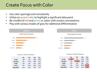 Create Focus with Color
• Use color sparingly and consistently
• Utilize an accent color to highlight a significant data point
• Be mindful of red and green or colors with certain connotations
• Play with various shades of grey for additional differentiation
Before After
Q1 Q2 Q3 Q4
Andy -5% 2% 15% 20%
Stanley 7% -10% 18% 12%
Holly 2% 4% 9% 13%
Oscar 7% 10% 26% -11%
Meredith 10% 15% 17% -2%
Q1 Q2 Q3 Q4
Andy -5% 2% 15% 20%
Stanley 7% -10% 18% 12%
Holly 2% 4% 9% 13%
Oscar 7% 10% 26% -11%
Meredith 10% 15% 17% -2%
Growth in Twitter Followers Growth in Twitter Followers
4
5
6
8
15
Meredith
Oscar
Holly
Stanley
Andy
Comfy Sweaters Owned
4
5
6
8
15
Meredith
Oscar
Holly
Stanley
Andy
Comfy Sweaters Owned
 