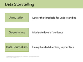 Data Storytelling
Annotation
Sequencing
Data Journalism
Lower the threshold for understanding
Moderate level of guidance
Heavy handed direction, in your face
Concepts derived from Alberto Cairo, Professor at the University of Miami
Author of ‘The Truthful Art’
 