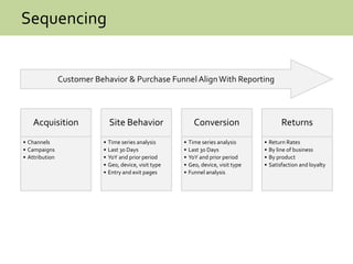 Sequencing
Acquisition
• Channels
• Campaigns
• Attribution
Site Behavior
• Time series analysis
• Last 30 Days
• YoY and prior period
• Geo, device, visit type
• Entry and exit pages
Conversion
• Time series analysis
• Last 30 Days
• YoY and prior period
• Geo, device, visit type
• Funnel analysis
Returns
• Return Rates
• By line of business
• By product
• Satisfaction and loyalty
Customer Behavior & Purchase Funnel AlignWith Reporting
 