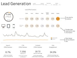 Use color for
emphasis
Complex data
organized for easy
consumption
Clean design
with low data/ink
ratio
 
