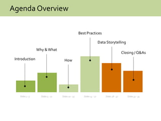Agenda Overview
Introduction
Why &What
How
Best Practices
Data Storytelling
Closing / Q&As
Slides 2 -3 Slides 5 - 11 Slides 10 - 13 Slides 14 - 27 Slides 28 - 32 Slides 33 - 34
 