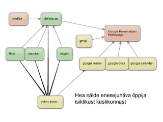 Hea näide enesejuhtiva õppija isiklikust keskkonnast 