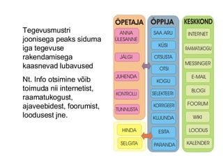 Tegevusmustri joonisega peaks siduma iga tegevuse rakendamisega kaasnevad lubavused Nt. Info otsimine võib toimuda nii internetist, raamatukogust, ajaveebidest, foorumist, loodusest jne. 