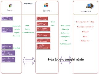 Hea tegevusmustri näide 