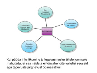 Kui püüda info liikumine ja tegevusmuster ühele joonisele mahutada, ei saa näidata ei töövahendite vahelisi seoseid ega tegevuste järgnevust õpimaastikul. 