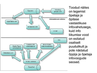 Toodud näites on tegemist õpetaja ja õpilase vastastikuse infovahetusega, kuid info liikumise vood on esitatud osaliselt puudulikult ja pole näidatud õppija ja õpetaja infovoogude seosed. 