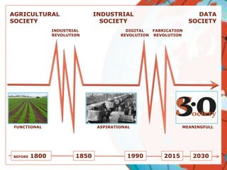 FUNCTIONAL ASPIRATIONAL MEANINGFULL
INDUSTRIAL
REVOLUTION
DIGITAL
REVOLUTION
AGRICULTURAL
SOCIETY
INDUSTRIAL
SOCIETY
DATA
SOCIETY
FABRICATION
REVOLUTION
1850 1990 20302015BEFORE 1800
 