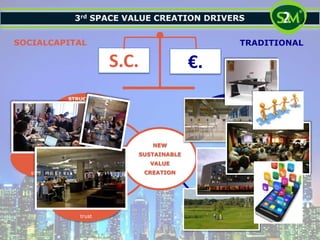 STRUCTURED
CONNECTIVITY
social ties
interconnectednes
s
COGNITIVE
AWARENESS
identity
&
shared vision
RELATIONSHIP
&
RECIPROCITY
trust
PEOPLE
workforce
PRODUCTION
MEANS
machines,
commodities
MONEY
standard,
lubricant
NEW
SUSTAINABLE
VALUE
CREATION
SOCIALCAPITAL
S.C. €.
TRADITIONAL
 