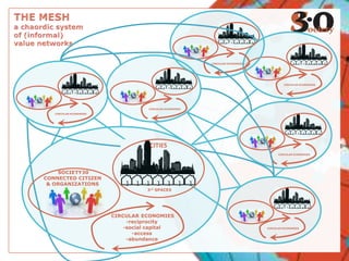 CIRCULAR ECONOMIES
CIRCULAR ECONOMIES
CIRCULAR ECONOMIES
CIRCULAR ECONOMIES
CIRCULAR ECONOMIES
3rd SPACES
CITIES
SOCIETY30
CONNECTED CITIZEN
& ORGANIZATIONS
CIRCULAR ECONOMIES
-reciprocity
-social capital
-access
-abundance
CIRCULAR ECONOMIES
 